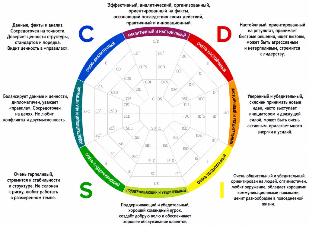 Карта DISC стилей поведения